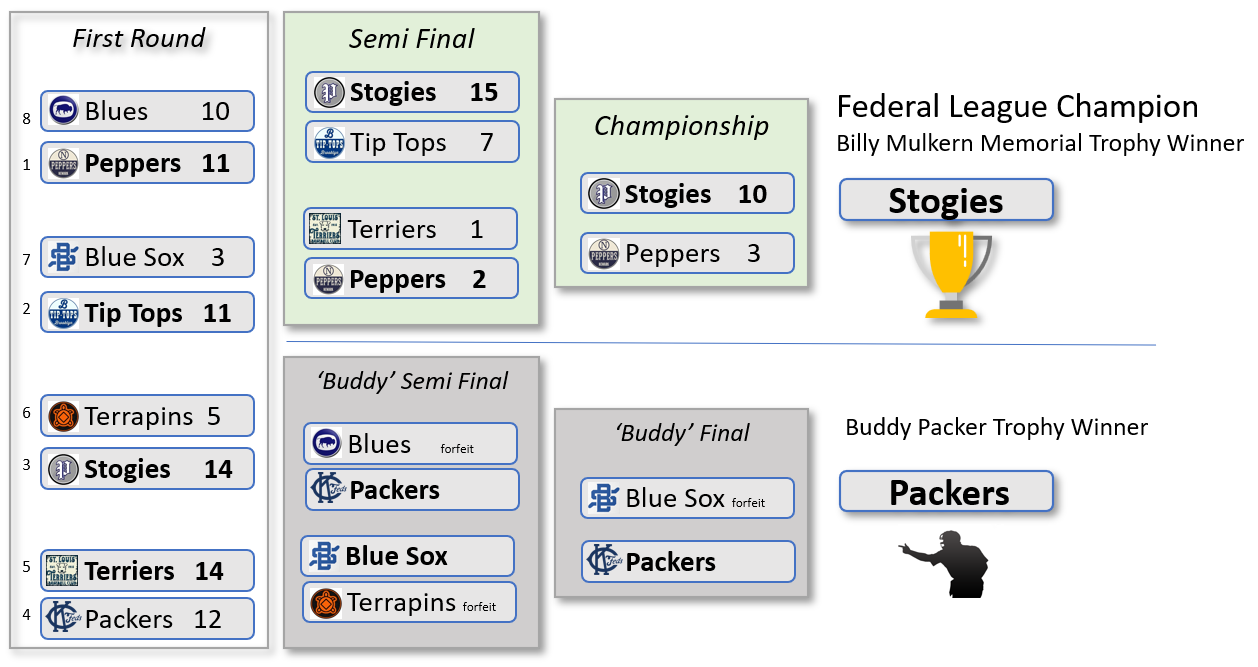 2025 Playoff Bracket