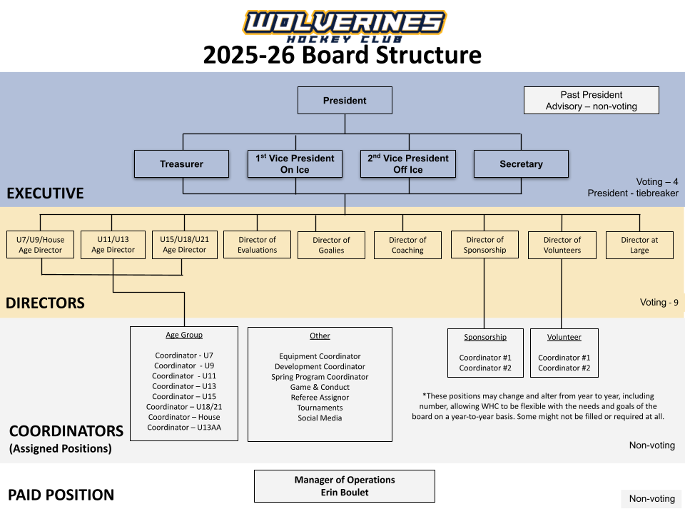 Wolverines Org Chart 2025-26