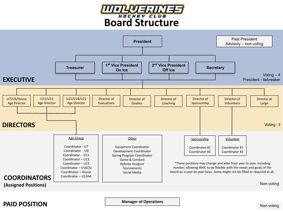 Wolverines Org Chart 2025-26