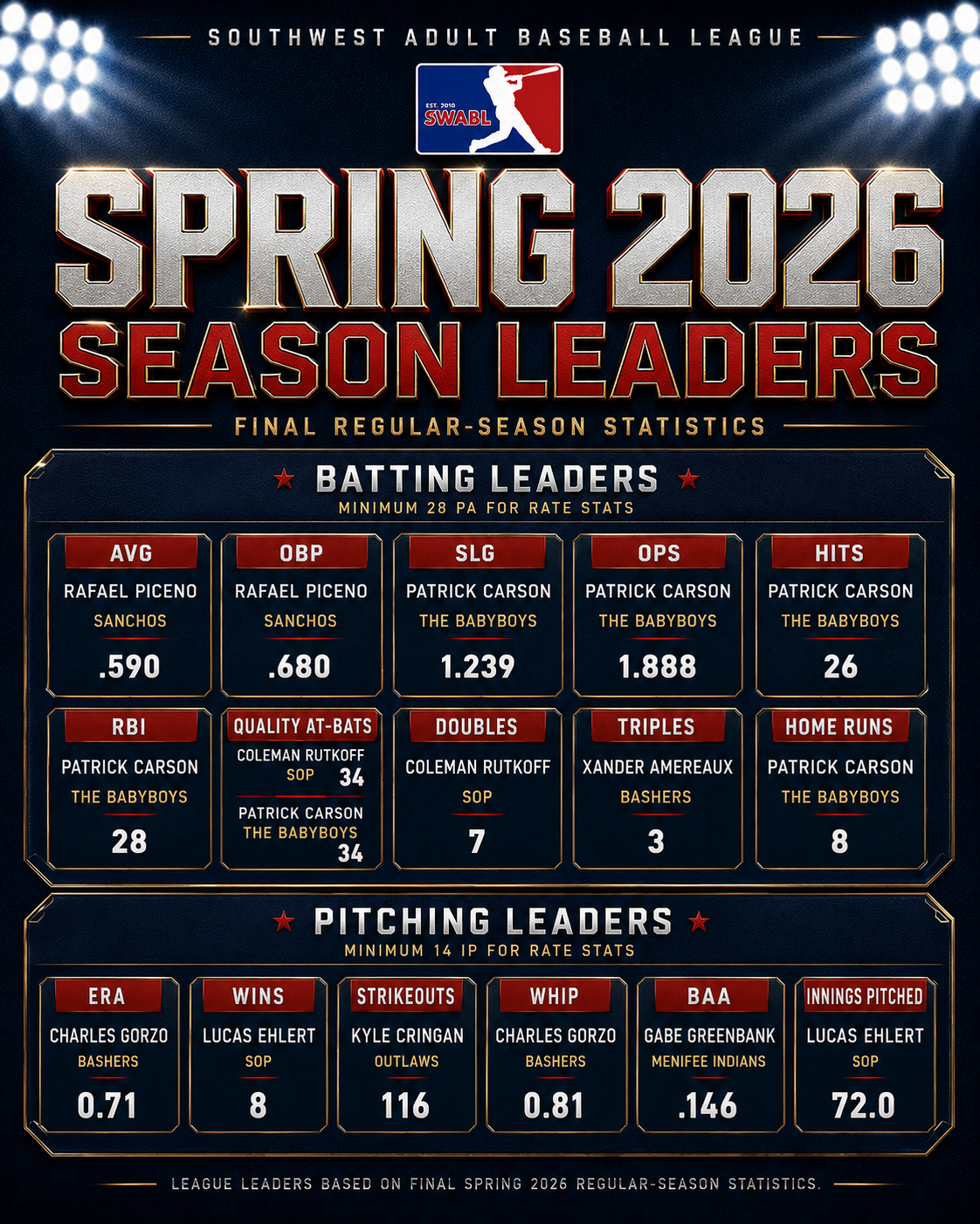 SWABL Spring 2026 Champions